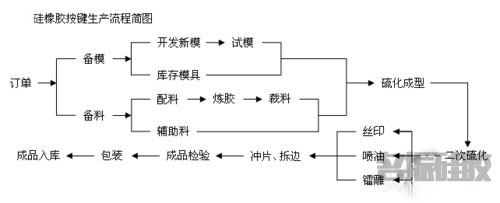 導電硅膠按鍵