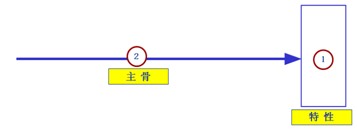 魚(yú)骨圖分析步驟2-特性和主骨